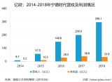 r(sh)2018?du)I296.1|Ԫ(dng)늳bC(j)_(d)23.4GWh ռ41