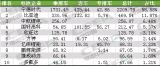 9(dng)늳bC(j)s3.95GWh h(hun)L(zhng)14.81%