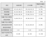 (lin)²ģ20197469f(wn)ͬL(zhng) 27.98%