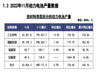 늮a(chn)I(y)܈|11늳ؔ(sh)(j) a(chn)63.4GWhͬL124.6%