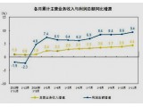 ǰʮһЇ(gu)ƷI(y)(rn)ͬL(zhng)8.6% 