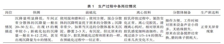臥式砂磨機制備硫化包在乳膠行業(yè)的應用