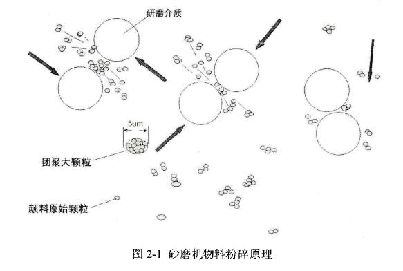 臥式砂磨機(jī)的工作原理及總體設(shè)計