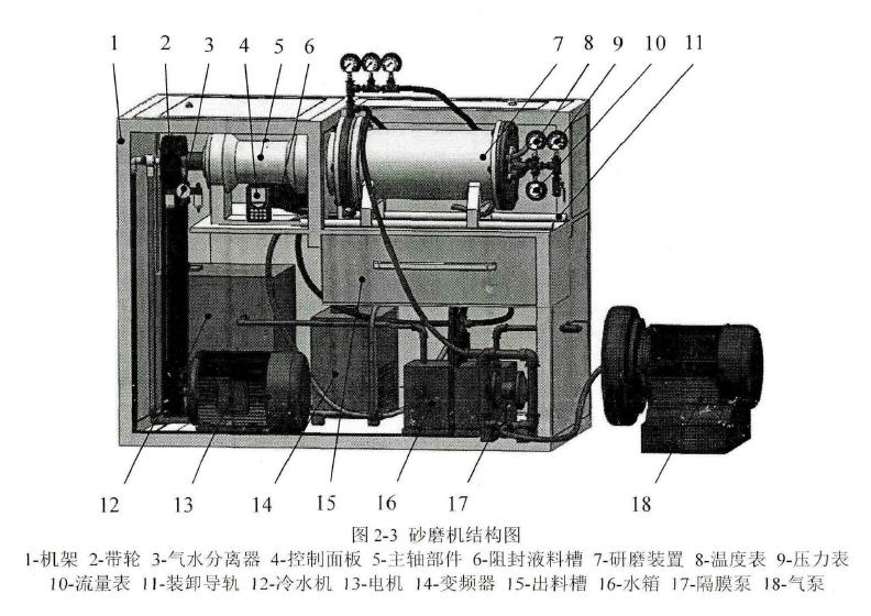 臥式砂磨機(jī)的工作原理及總體設(shè)計