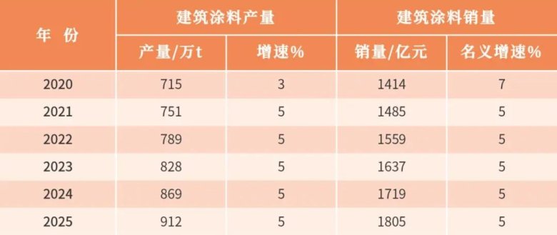 2020~2025年建筑涂料產(chǎn)銷量統(tǒng)計及預(yù)測.jpg